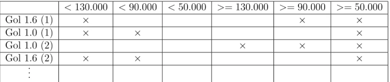Tabela 4.5: Contexto formal obtido ap´os deﬁni¸c˜ao de escala interordinal.