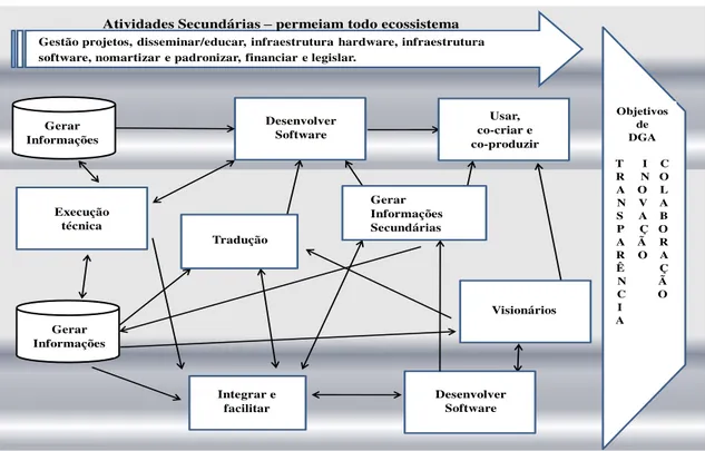 Figura 07  – modelo de atividades proposto para o ecossistema brasileiro de DGA. 