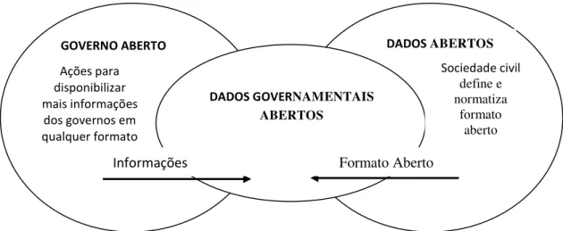 Figura 01 – Governo aberto, dados abertos e dados governamentais abertos. 