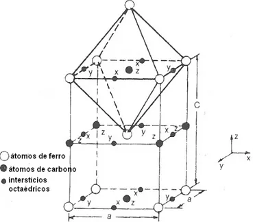 Figura 1 – Estrutura cristalina TCC da martensita em aços