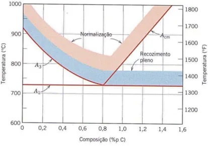 Figura 3 – Parte do diagrama ferro-cementita, correspondente à composição de aços, evidenciando as linhas  consideradas para tratamentos térmicos (A 1 , A 3  e A CM ) 