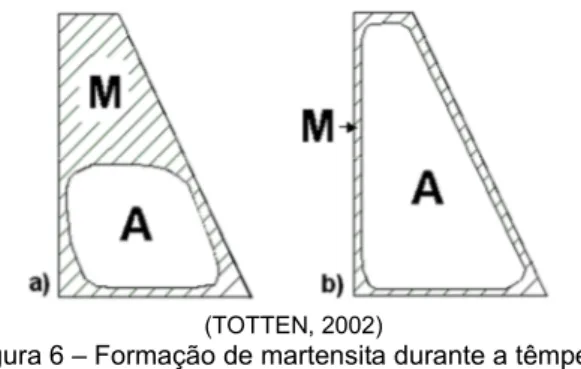 Figura 6 – Formação de martensita durante a têmpera: 