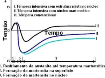 Figura 8 – Tensão versus Tempo para diferentes condições de têmpera 