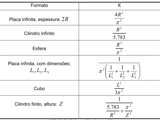 Tabela 2 – Funções para cálculo analítico do fator de Kondratjev (K) 