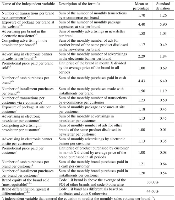 Table 1  –  Descriptive Analysis of the Data and Description of the Formulas  Name of the independent variable  Description of the formula  Mean or 