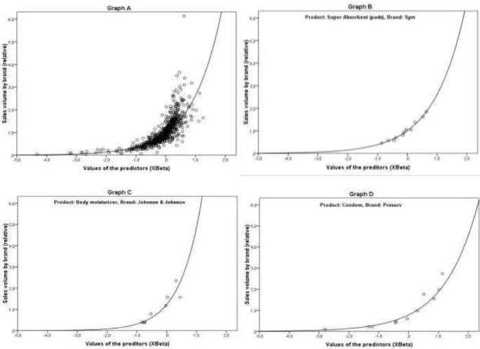 Figure 3 – Graphs of the Impact of the Marketing Mix on the Sales Volume of Each Brand 