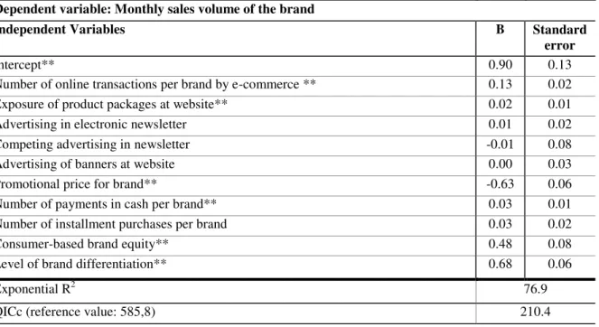Table 2 – Strength of the Relation Between Marketing Mix and Sales Volume  Dependent variable: Monthly sales volume of the brand 