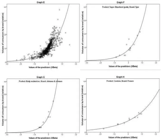 Figure 4 - Graphs of the Impact of the Marketing Mix on the Volume of Consumers of Products of Each Brand 