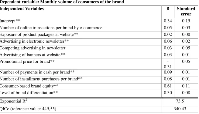 Table 3 - Strength of the Relation Between Marketing Mix and Volume of Consumers  Dependent variable: Monthly volume of consumers of the brand 