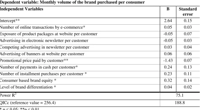 Table 4 - Strength of the Relation Between Marketing Mix and Volume Purchased per Consumer  Dependent variable: Monthly volume of the brand purchased per consumer 