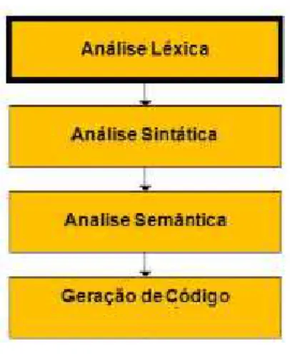 Figura 2.1: Fases de Compilação.