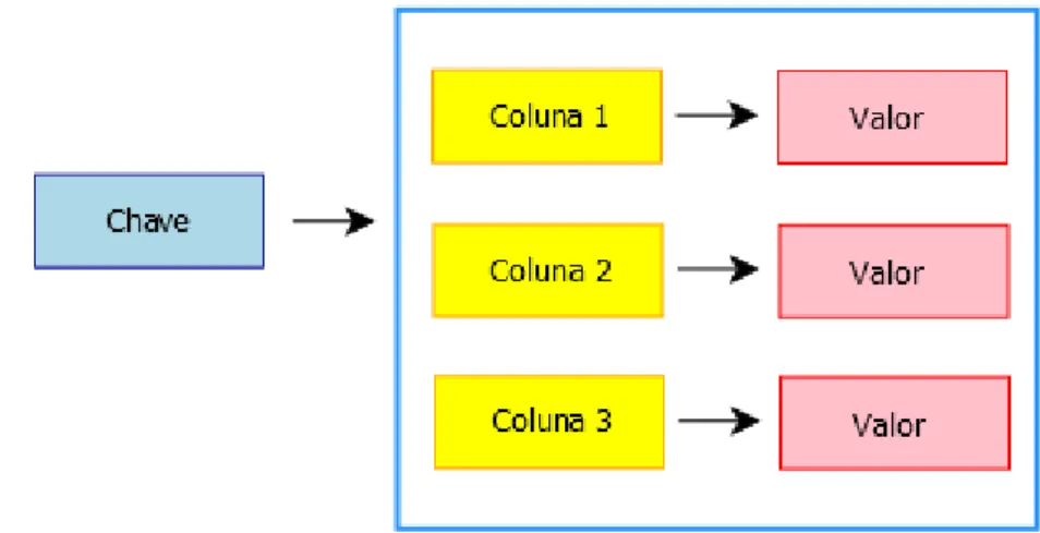 Figura 2.4: Modelo Orientado a Colunas.