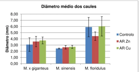 Figura 3.6 - Diâmetro dos caules de Miscanthus (mm) para os diferentes tipos de irrigação
