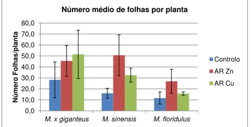 Figura 3.8 - Número médio de folhas por planta para os diferentes tipos de irrigação. 