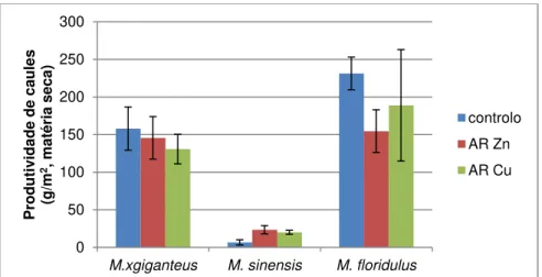 Figura 3.9 - Produtividade média de caules para os diferentes tipos de irrigação (g.m -2 , matéria seca) 