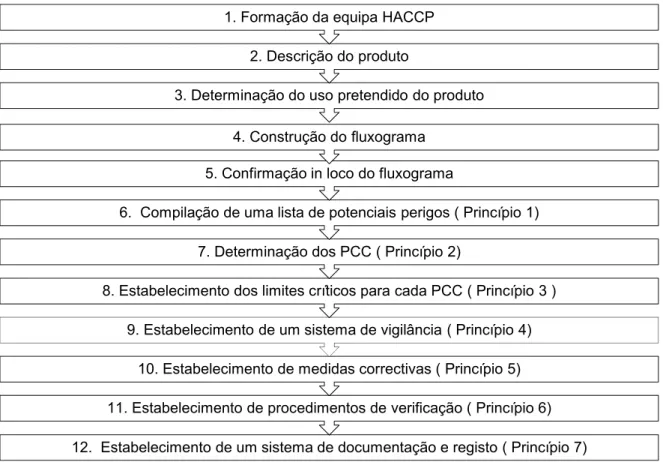 Figura 2.3. Ordem lógica para aplicação do HACCP (Mortimore &amp; Wallace, 2013 c).  