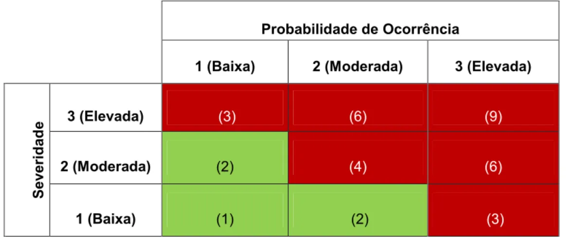 Tabela 2.7. Avaliação do risco tendo em conta a sua probabilidade de ocorrência e severidade