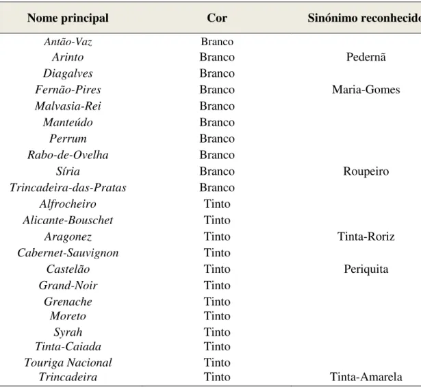 Tabela 1.1  –  Principais castas utilizadas na região de Évora (Decreto-Lei nº 53/2003, 2003; 