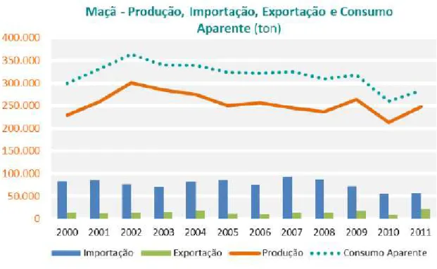 Figura 1.1  –  Produção Importação, Exportação e consumo aparente (ton), de maçã em Portugal  (Globalagrimar, 2013)