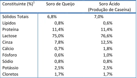 Tabela I.1 - Composição genérica do soro de leite  Constituinte (%) 1 Soro de Queijo  Soro Ácido 