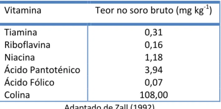 Tabela I.2 - Teor de algumas vitaminas no soro bruto  Vitamina  Teor no soro bruto (mg kg -1 ) 