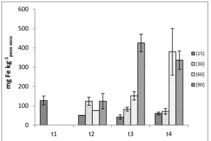 Figura 3.7  –  Concentração de ferro na raiz e respetivo erro padrão (n = 3), para cada  concentração e colheita