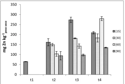 Figura 3.16  –  Concentração de zinco na parte aérea e respetivo erro  padrão (n = 3), para cada concentração e colheita