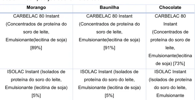 Tabela 1 - Composição das fórmulas-base 