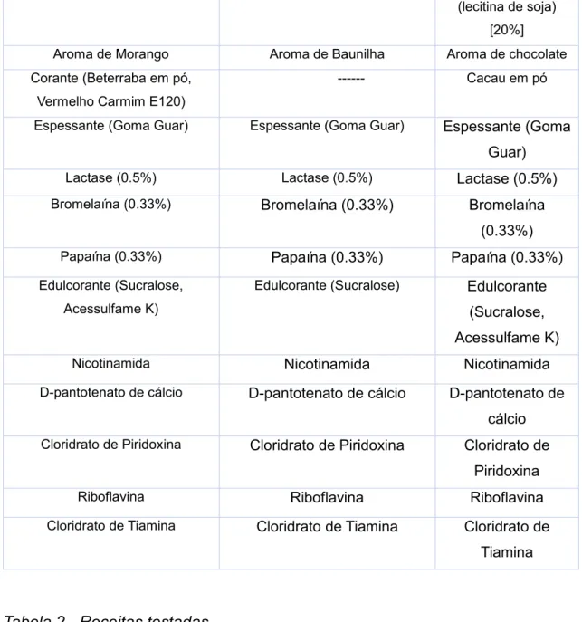 Tabela 2 - Receitas testadas 