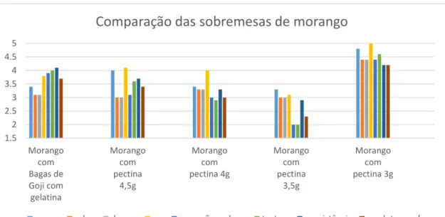 Figura 4 - Representação da comparação das avaliações das sobremesas com sabor a  morango