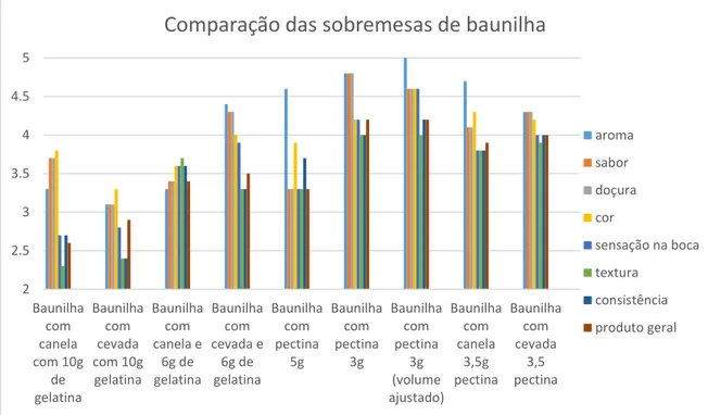 Figura 6 - Representação da comparação das avaliações das sobremesas com  sabor a baunilha