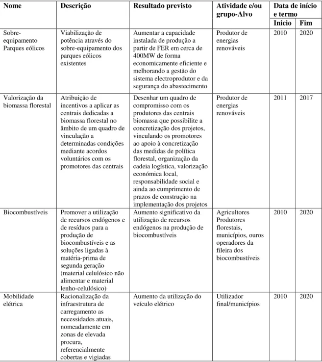 Tabela 1. 1- Principais políticas e medidas para o sector elétrico e transportes; fonte- Diário da República  1ª série, Nº70, 10 de abril de 2013 