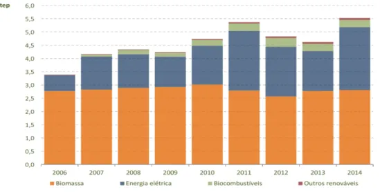 Figura 1. 1 Contributo da Energia Renovável no Consumo de Energia Primária em 2014, (DGEG, 2015)