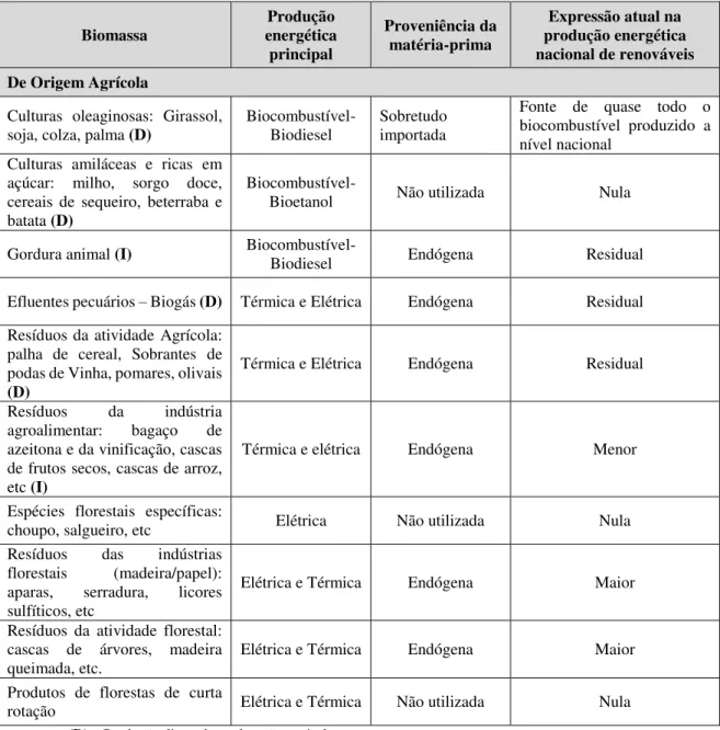 Tabela 1. 4- Fontes de Produção de Biocombustíveis, usos e expressão atual (GPP, 2015) 