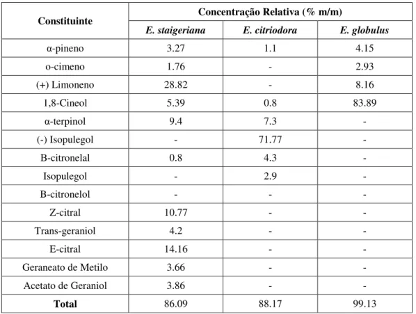 Tabela 1. 8 - Constituintes do óleo de Eucalipto em três espécies distintas (Adaptado de Maciel et al 2010)  Constituinte  Concentração Relativa (% m/m) 