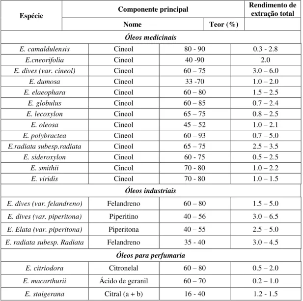 Tabela 1. 9- Rendimentos e componentes de óleos essenciais de Eucalipto (adaptado de Vieira, 2004)