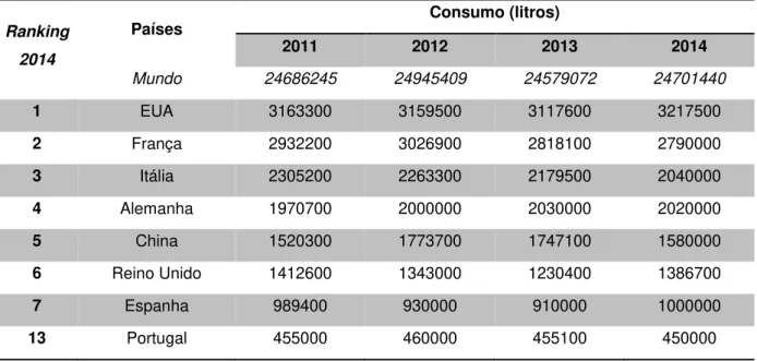 Tabela 2.2- Consumo de Vinho a nível mundial, adaptado (Institute, 2015a) 