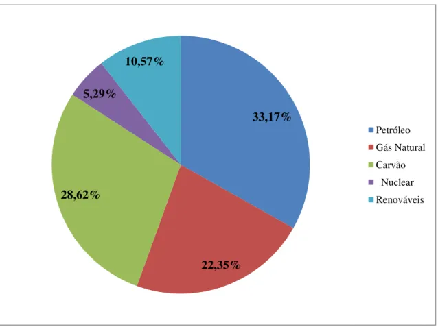 Fig. 1.2:  Consumo de energia primária no mundo por fonte energética, 2010 [4] 