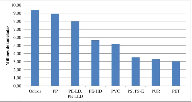 Fig. 2.4:   Consumo de plásticos por polímero na Europa, 2011 [33] 