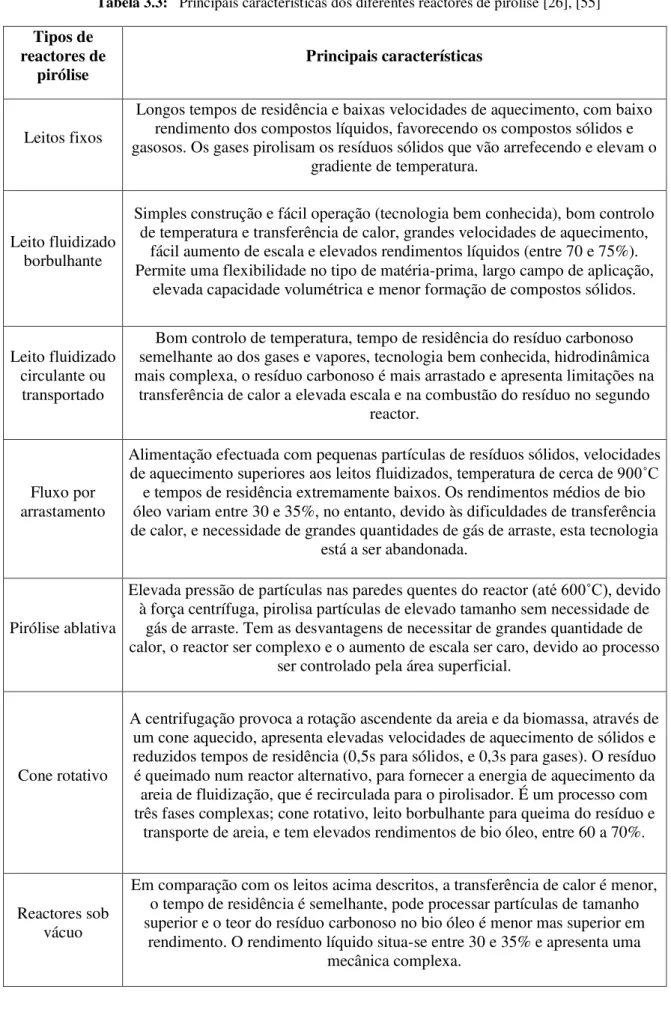 Tabela 3.3:   Principais características dos diferentes reactores de pirólise [26], [55] 