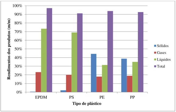 Fig 5.2: Rendimentos dos produtos dos ensaios de pirólise do óleo de colza com os polímeros  EPDM, PS, PE e PP 