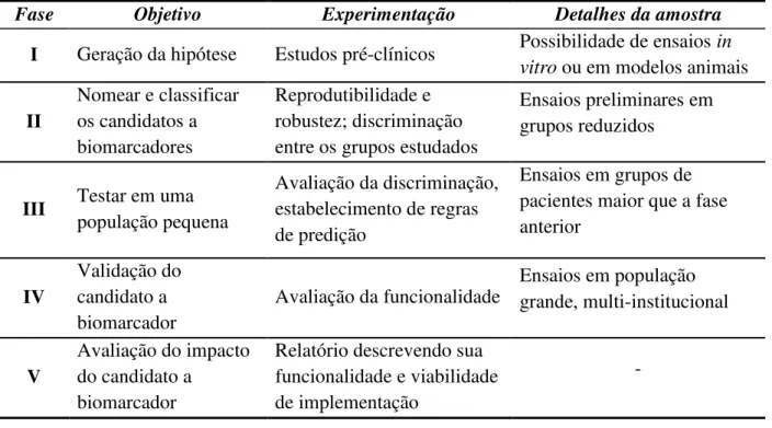 Tabela 1.2 - Esquema resumido do sistema de fases para estudos de busca de biomarcadores  proposto em 2002 pelo EDRN, NCI, USA 