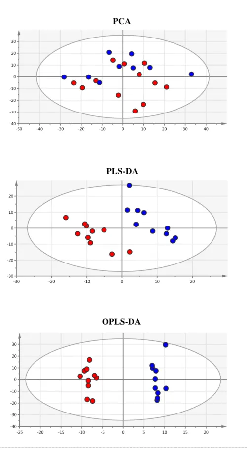 Figura 1.7 - Score plot da urina de pacientes com câncer de bexiga de ( ● ) alto e ( ● ) baixo  risco construídos com PCA, PLS-DA e OPLS-DA