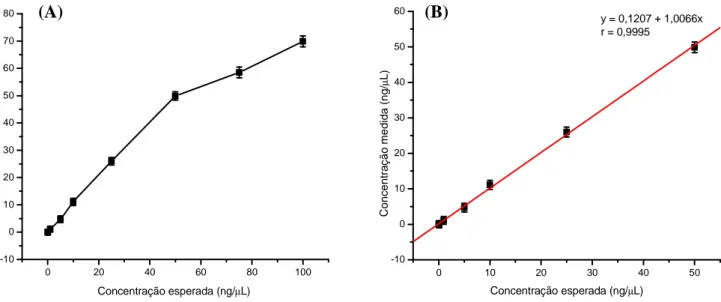 Figura  7.  Determinação  gráfica  das  curvas  analíticas  usando  o  Bioanalyzer  2100  com (A) todas as concentrações testadas e (B) somente as concentrações dentro da  faixa  de aplicação linear