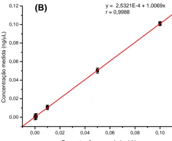 Figura  8.  Curvas  analíticas  para  determinação  de  (A)  limite  de  quantificação  e  (B)  limite de detecção