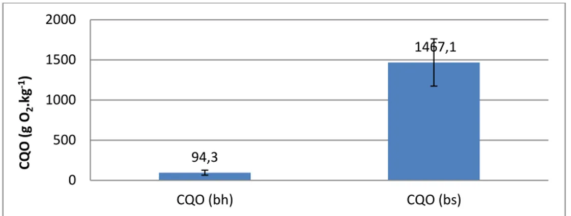 Figura 3. 3  – Teores médios e desvios-padrão de carbono no resíduo de casca de batata, na base  húmida (bh) e na base seca (bs) (n = 10)