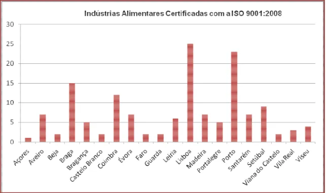 Figura 1.2.- Indústrias alimentares certificadas em Portugal com a ISO 9001: 2008 em função da localização  (adaptado do IPAC, actualizado a 15/02/2012)  