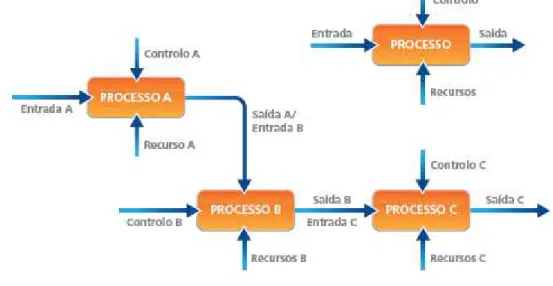 Figura 4.5. – Ilustração da interacção dos vários processos que compõem o SGQ (Ferreira et al., 2010) 