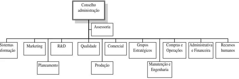Figura 1.1 Organograma da Empresa (Dan Cake, 2012). 