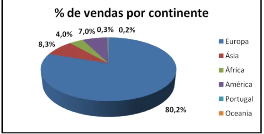 Figura 1.2 Percentagem de vendas, em 2011, por Continente da Dan Cake (Portugal) S.A.